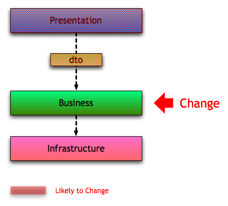 another layer of indirection