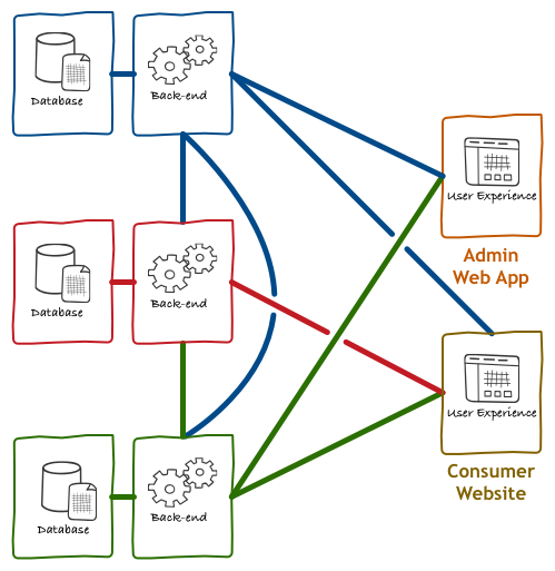 https://philcalcado.com/img/2015-09-back-end-for-front-end-pattern/consumer-apps-2.png