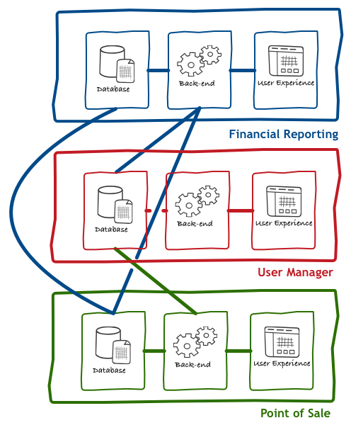 The Back-end for Front-end Pattern (BFF)