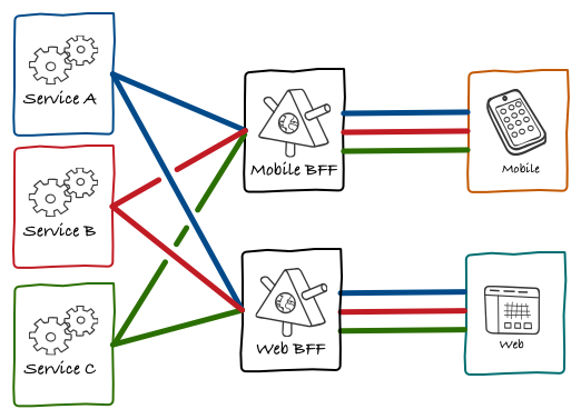 <a href="https://philcalcado.com/2015/09/18/the_back_end_for_front_end_pattern_bff.html">The Back-end for Front-end Pattern (BFF) - philcalcado.com</a>