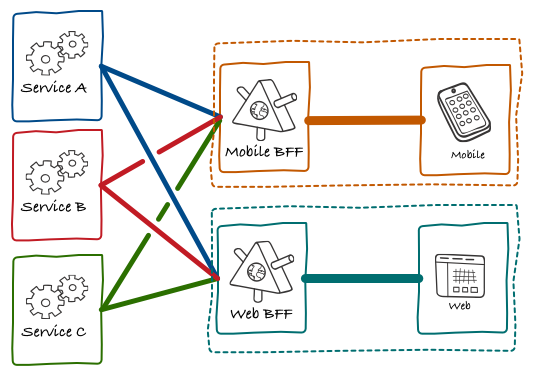 The Back-end for Front-end Pattern (BFF)