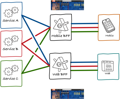 The Back-end for Front-end Pattern (BFF)