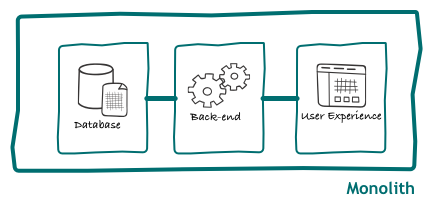 https://philcalcado.com/img/2015-09-back-end-for-front-end-pattern/sc-monolith-1.png