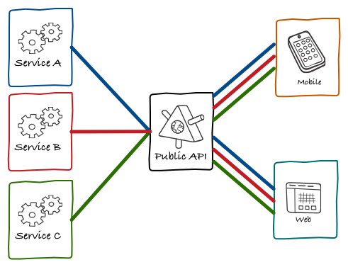 https://philcalcado.com/img/2015-09-back-end-for-front-end-pattern/sc-next-and-mobile.png