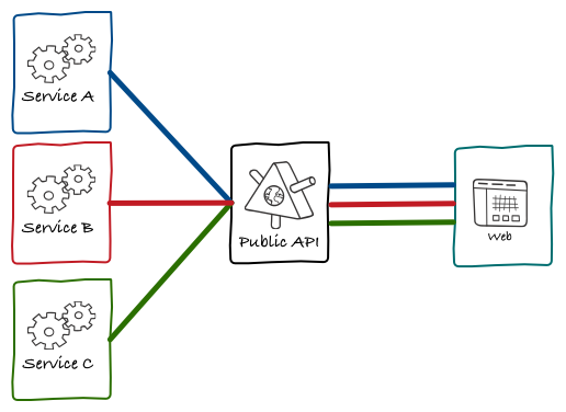 https://philcalcado.com/img/2015-09-back-end-for-front-end-pattern/sc-next.png