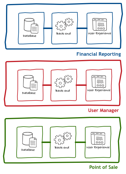 The Back-end for Front-end Pattern (BFF)