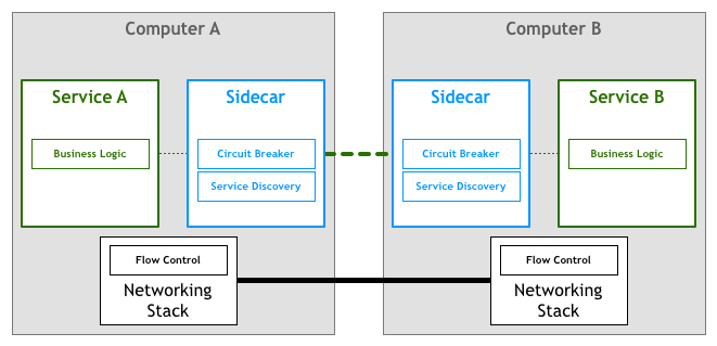 Sidecar Pattern